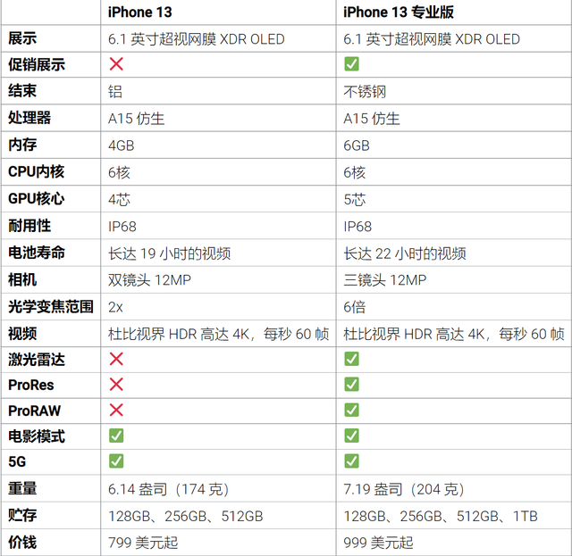 苹果13迷你版参数对比iphone13mini配置-第1张图片-太平洋在线下载