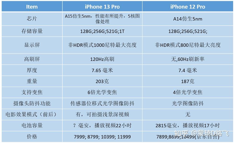 苹果13迷你版参数对比iphone13mini配置-第2张图片-太平洋在线下载