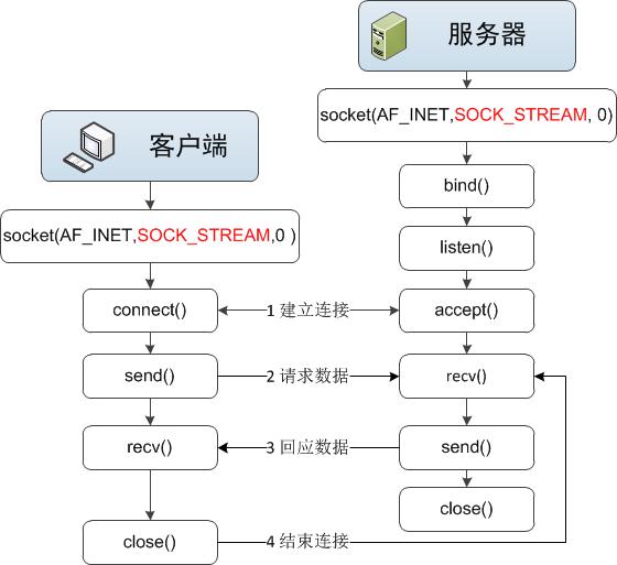 瘦客户端架构saas软件服务商