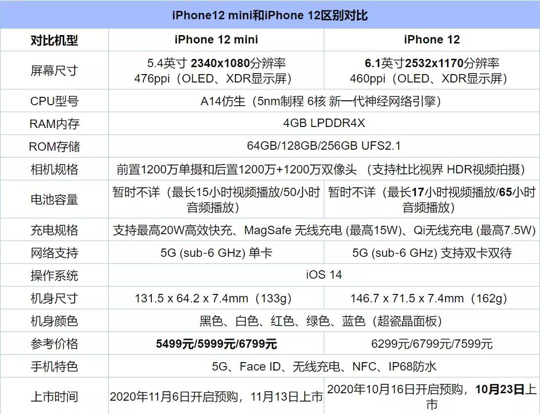 苹果12迷你版和苹果12苹果12迷你和13迷你参数配置对比-第1张图片-太平洋在线下载