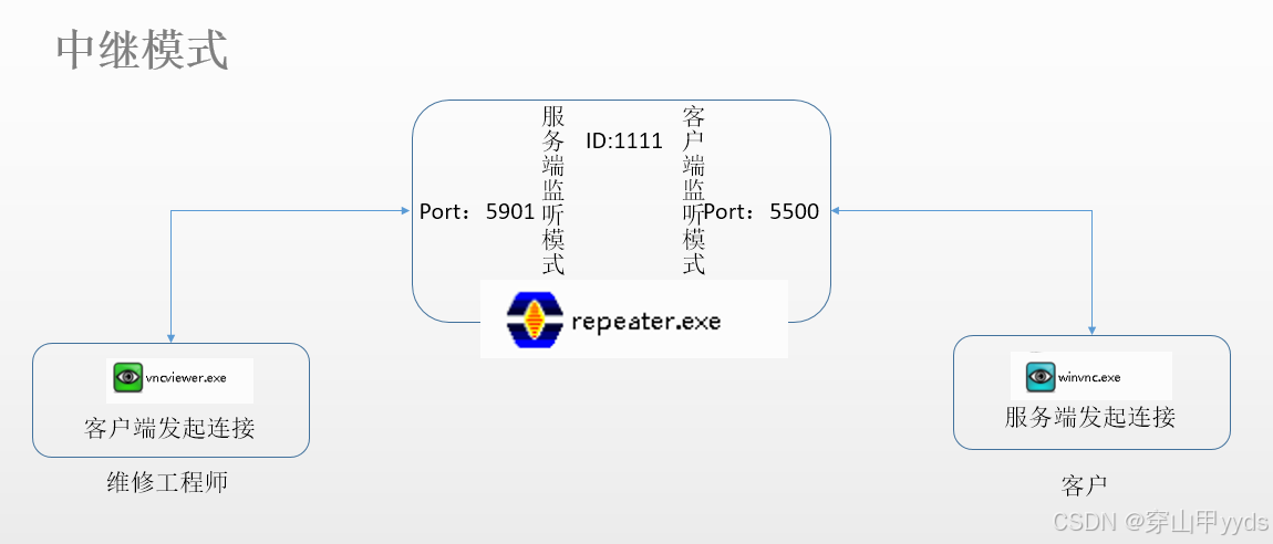 vnc客户端代码vncserver注册码