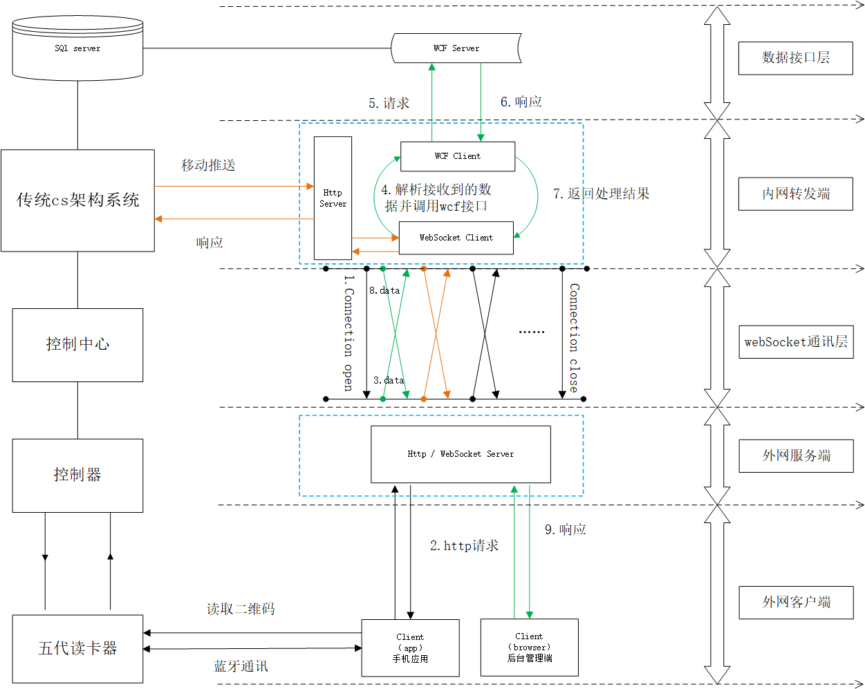 客户端程序cs构架微信小程序是bs还是cs架构