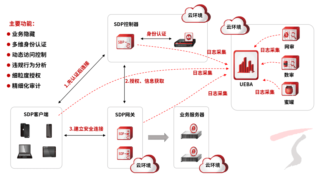 零信任SDP客户端设备网络搜索软件官网下载-第2张图片-太平洋在线下载